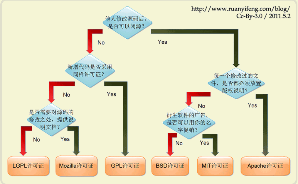 开源许可证选择