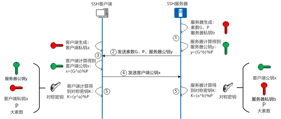 SSH密钥交换